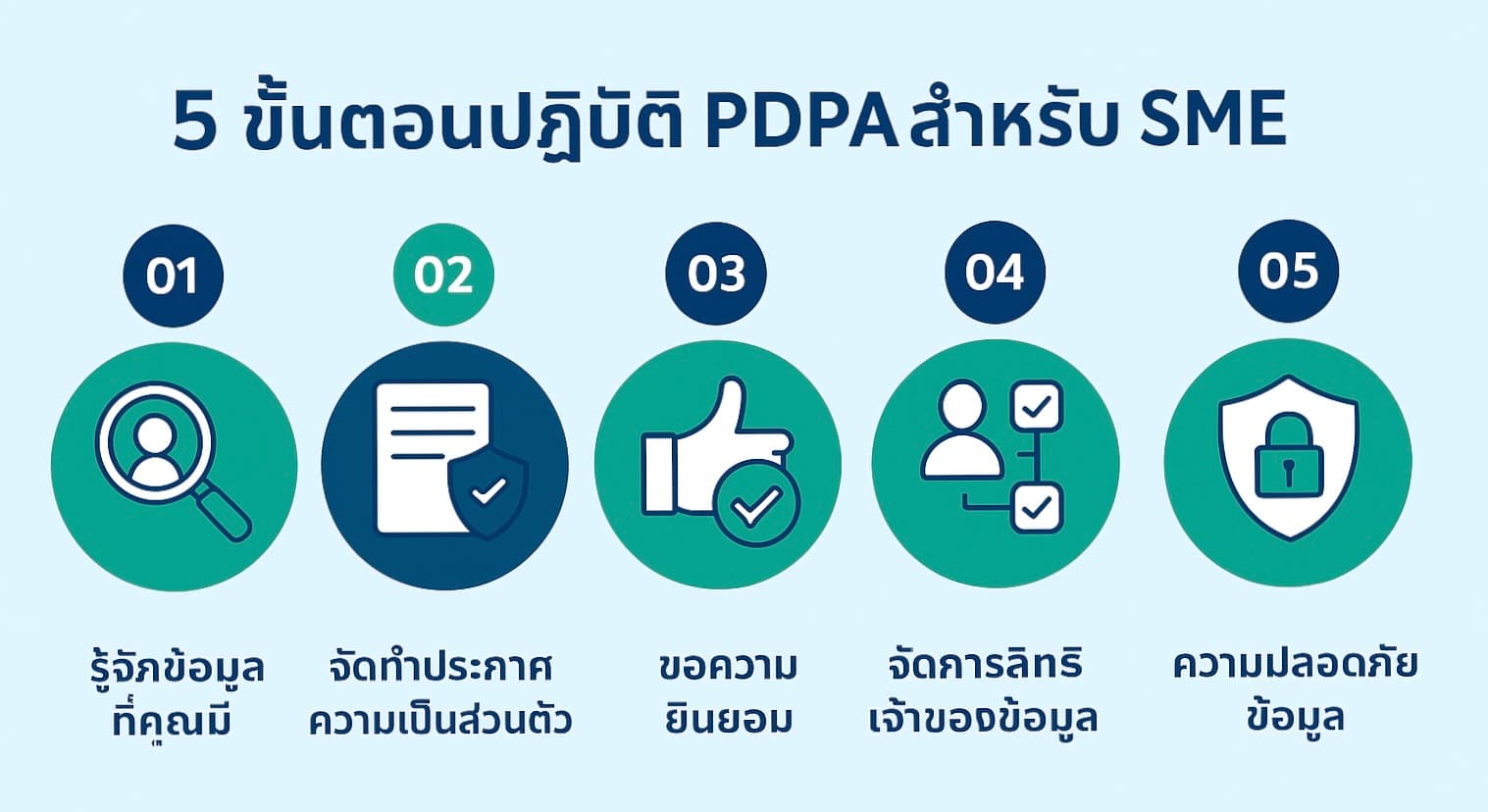 5 ขั้นตอนปฏิบัติ PDPA สำหรับ SME